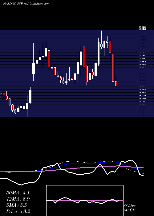  weekly chart EW