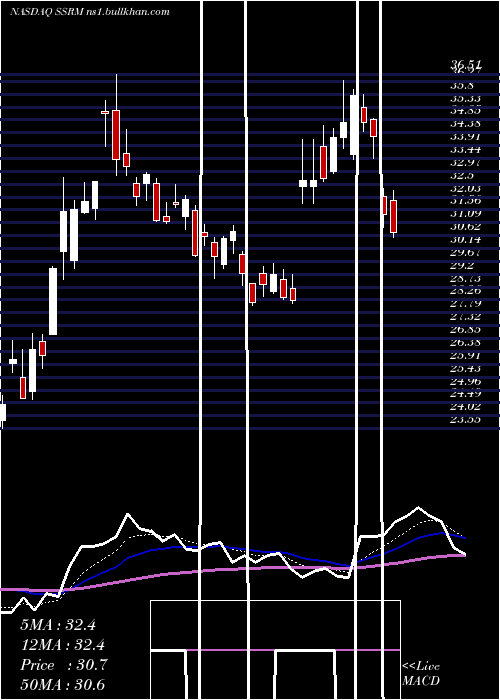  Daily chart SsrMining