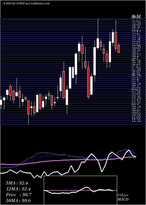  weekly chart SsrMining