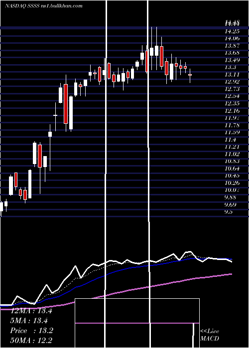 Daily chart SutterRock