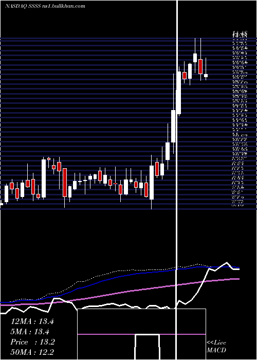  weekly chart SutterRock