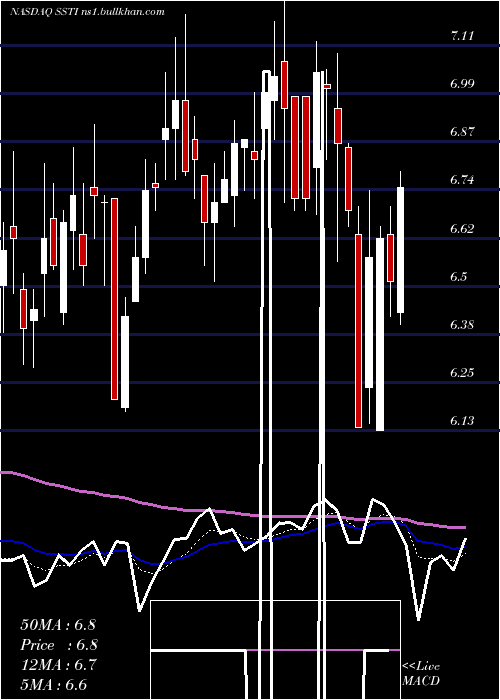  Daily chart ShotspotterInc