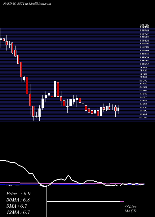  weekly chart ShotspotterInc