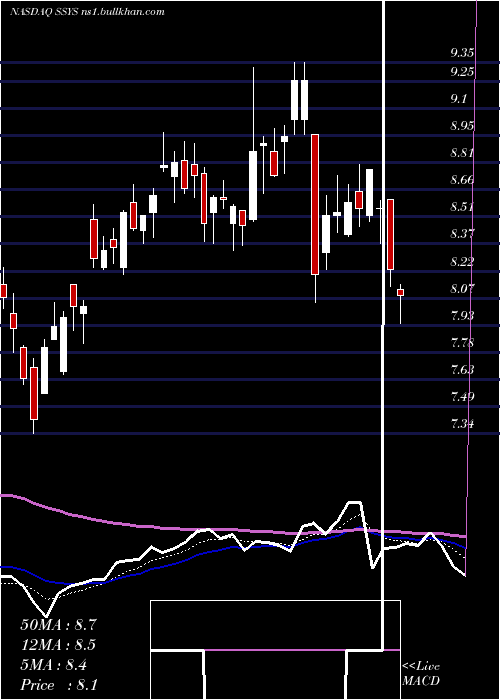  Daily chart Stratasys