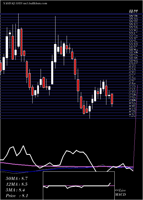  weekly chart Stratasys