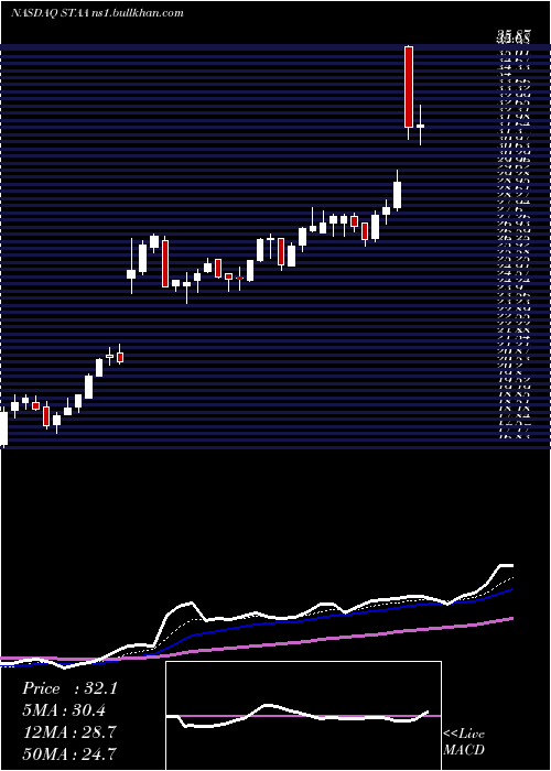  Daily chart StaarSurgical