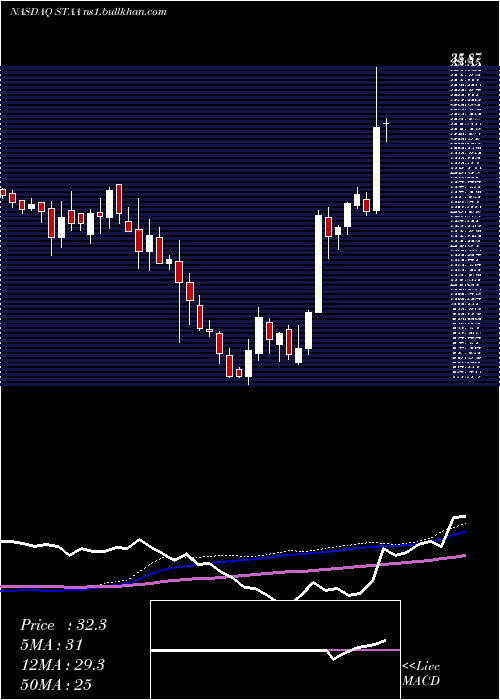  weekly chart StaarSurgical