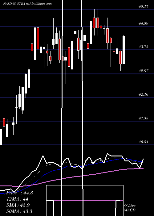  Daily chart ST