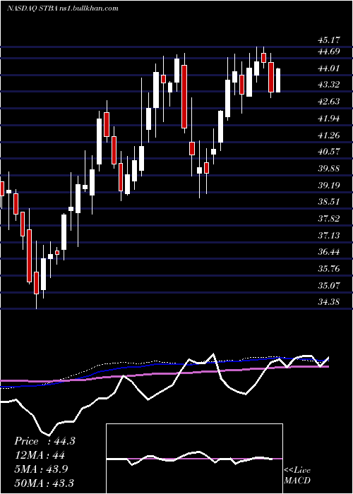  weekly chart ST