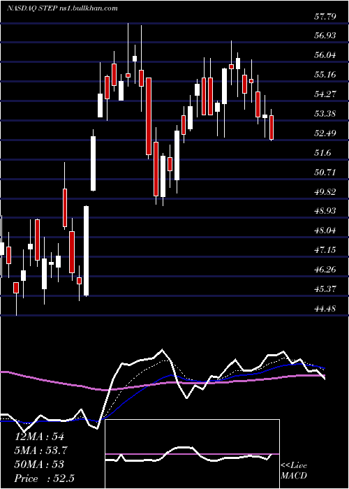  Daily chart StepstoneGroup