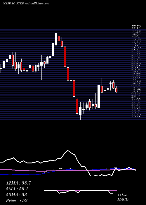  weekly chart StepstoneGroup