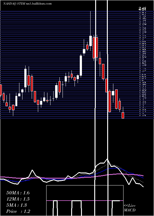  Daily chart NeuroneticsInc