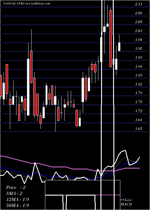  Daily chart OneGroup