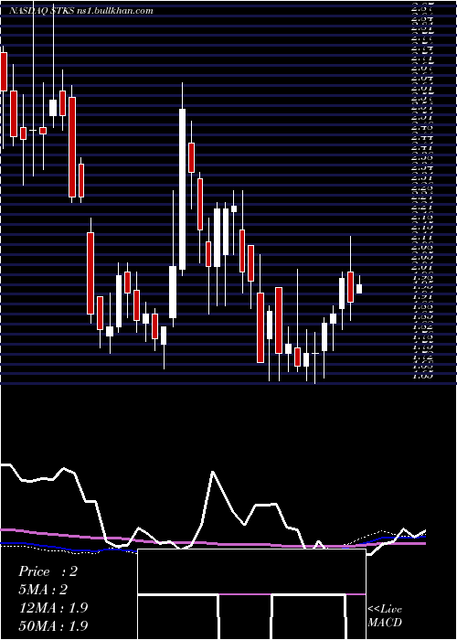  weekly chart OneGroup