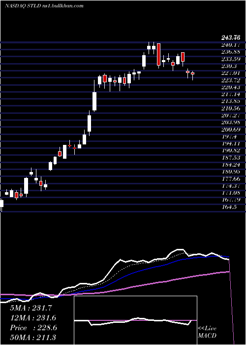  Daily chart SteelDynamics