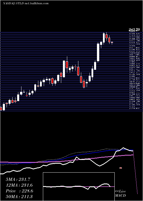  weekly chart SteelDynamics