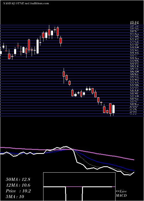  Daily chart Stoneco