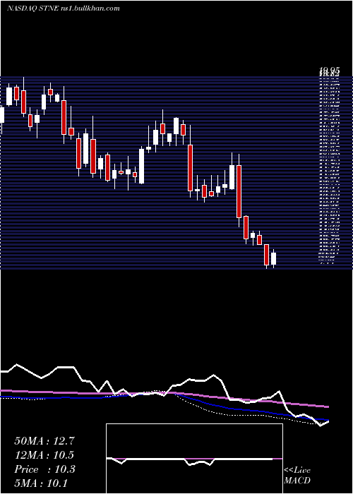  weekly chart Stoneco