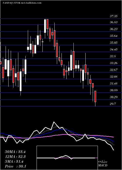  Daily chart StokeTherapeutics