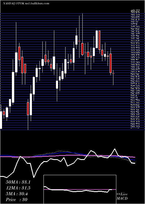  weekly chart StokeTherapeutics