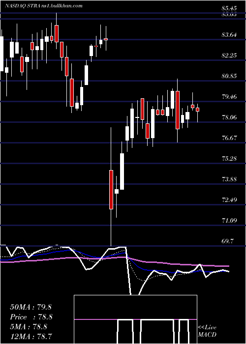  Daily chart StrategicEducation