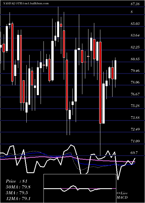  weekly chart StrategicEducation