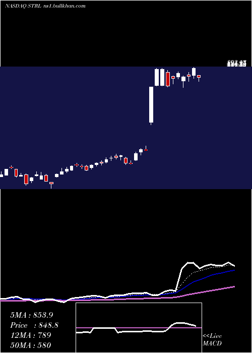  Daily chart SterlingConstruction