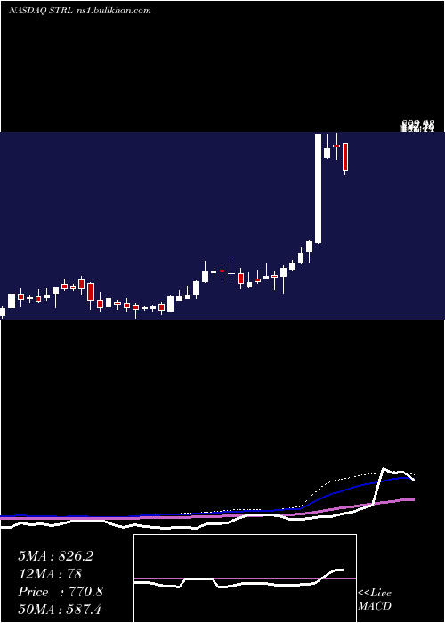  weekly chart SterlingConstruction