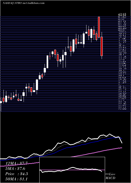  Daily chart SutroBiopharma