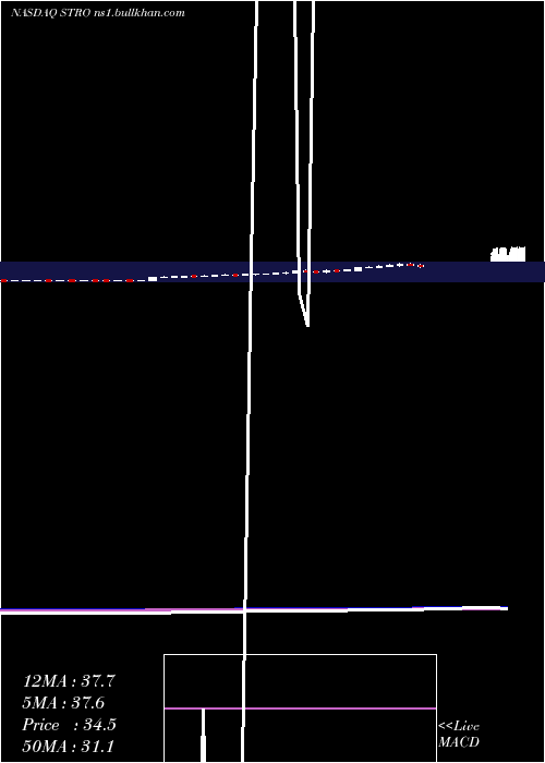  weekly chart SutroBiopharma