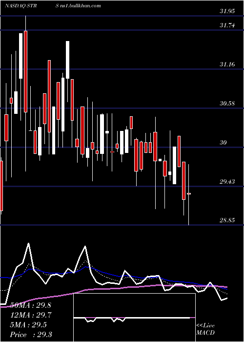  Daily chart StratusProperties