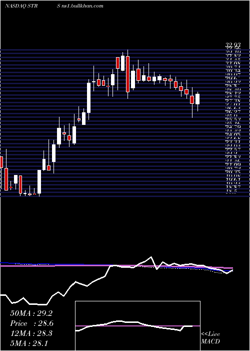  weekly chart StratusProperties