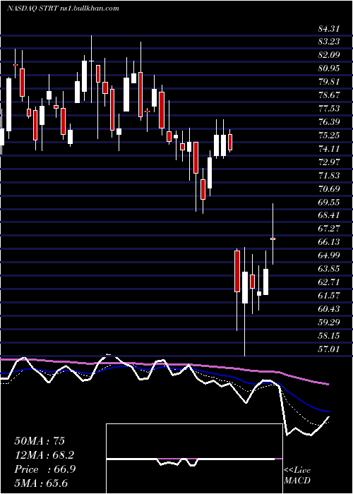  Daily chart StrattecSecurity