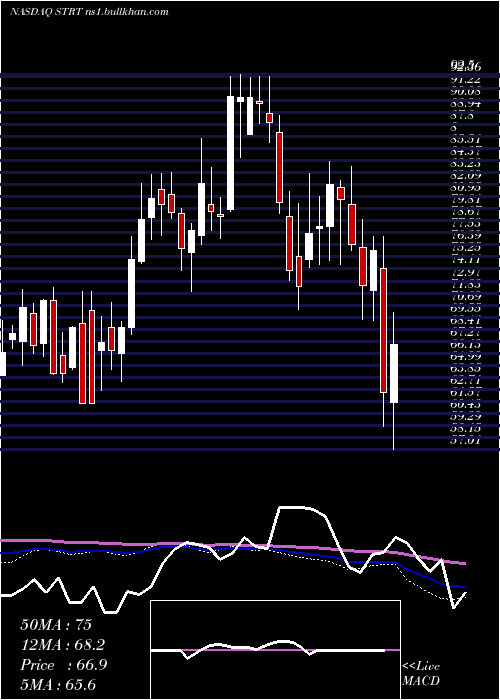  weekly chart StrattecSecurity