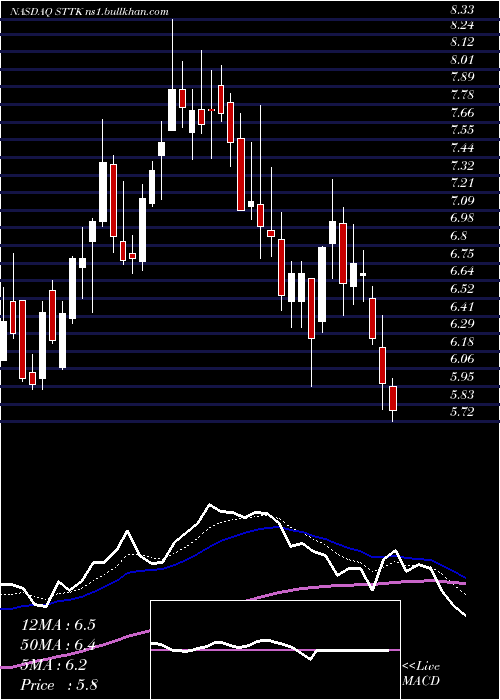  Daily chart ShattuckLabs
