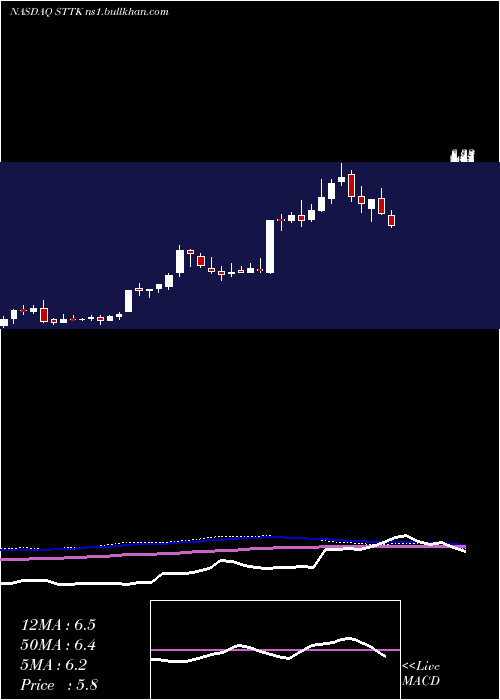  weekly chart ShattuckLabs