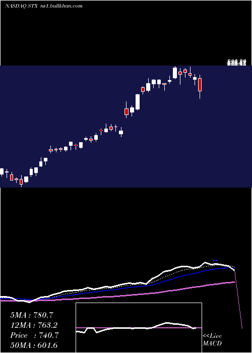  Daily chart SeagateTechnology
