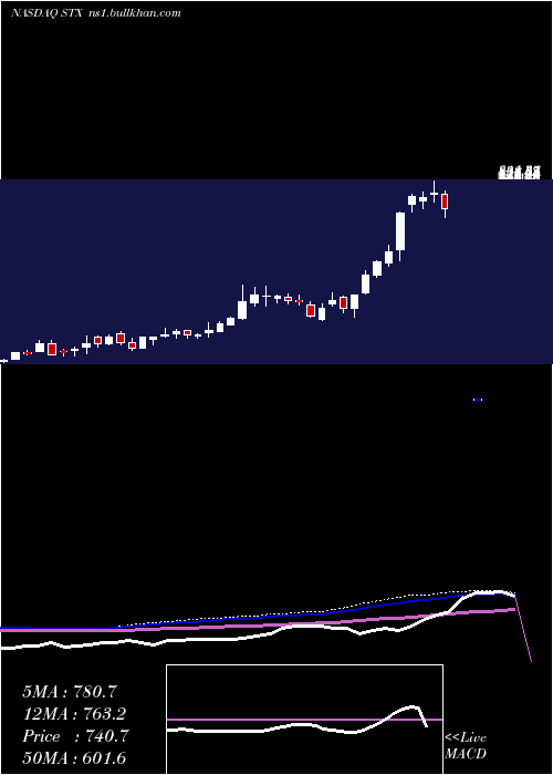  weekly chart SeagateTechnology
