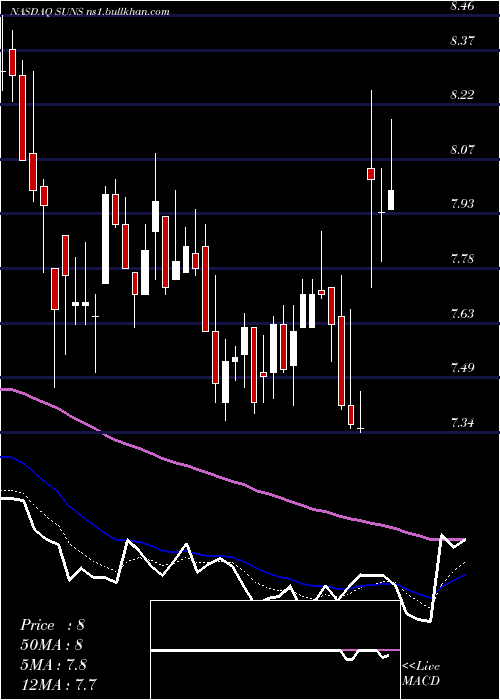  Daily chart SolarSenior