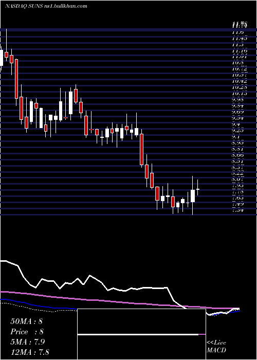  weekly chart SolarSenior