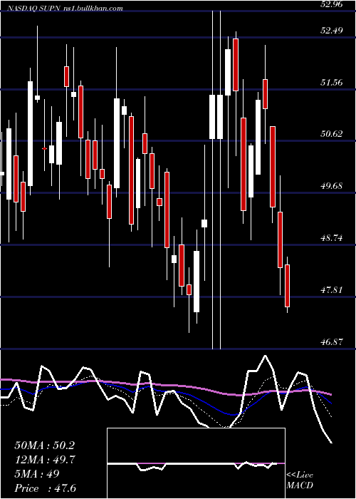  Daily chart SupernusPharmaceuticals