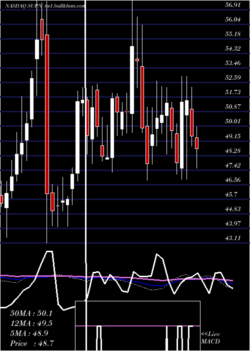  weekly chart SupernusPharmaceuticals
