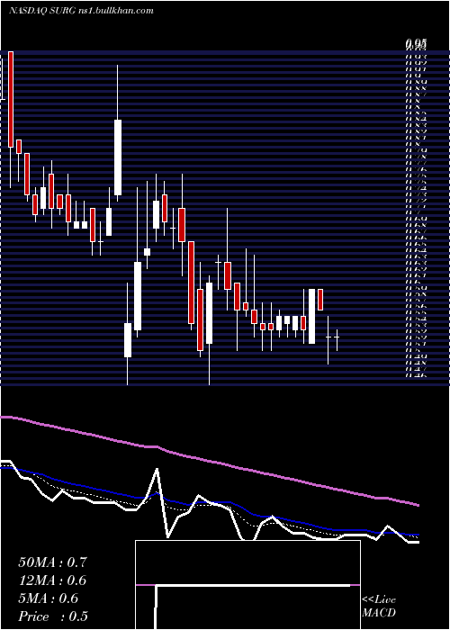  Daily chart SynergeticsUsa