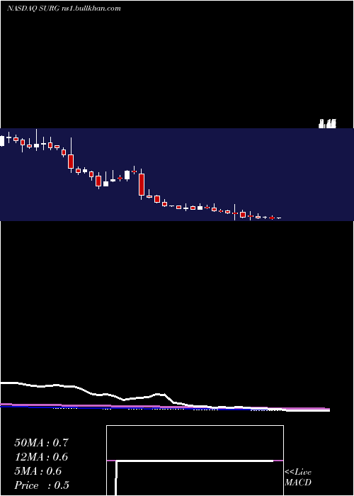  weekly chart SynergeticsUsa