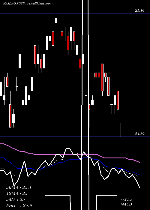  Daily chart IsharesEsg