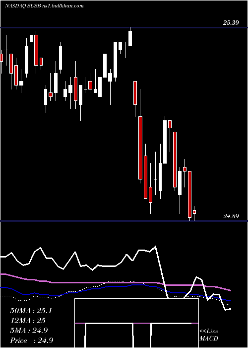  weekly chart IsharesEsg