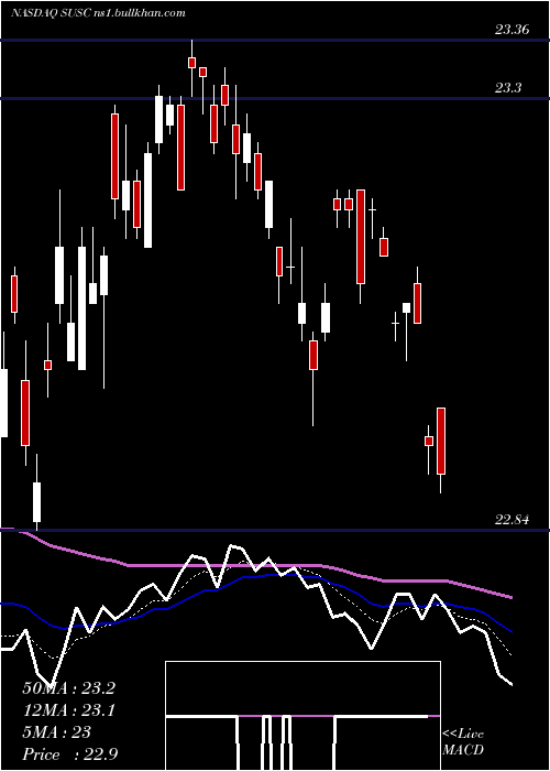  Daily chart IsharesEsg