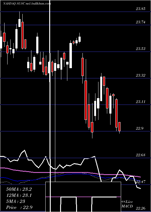  weekly chart IsharesEsg