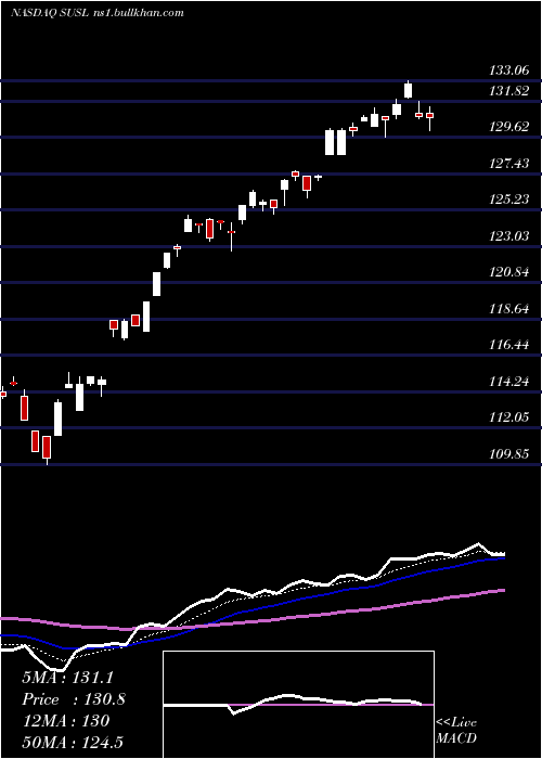  Daily chart IsharesEsg
