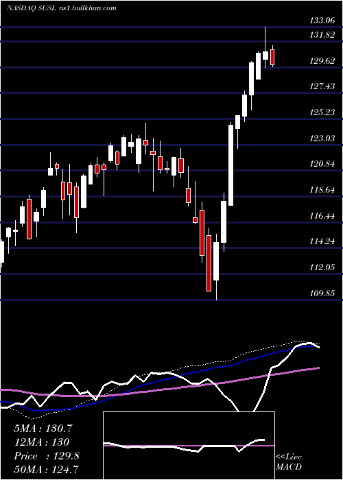  weekly chart IsharesEsg